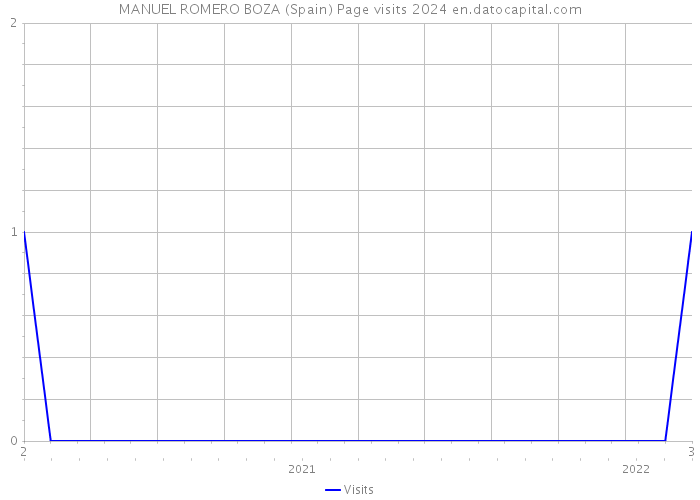 MANUEL ROMERO BOZA (Spain) Page visits 2024 