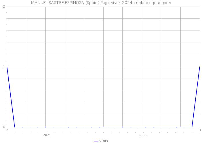 MANUEL SASTRE ESPINOSA (Spain) Page visits 2024 