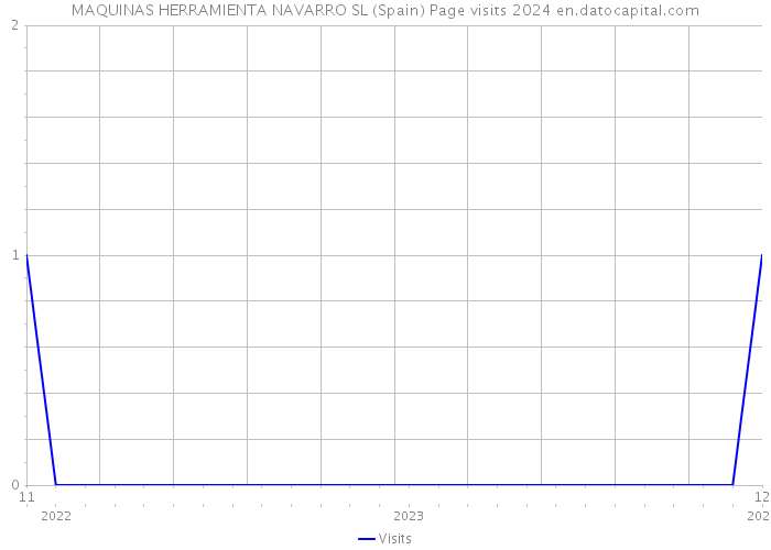 MAQUINAS HERRAMIENTA NAVARRO SL (Spain) Page visits 2024 