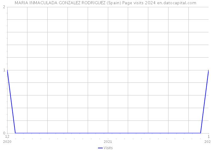 MARIA INMACULADA GONZALEZ RODRIGUEZ (Spain) Page visits 2024 