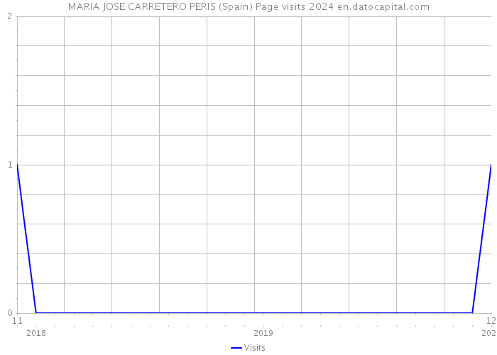 MARIA JOSE CARRETERO PERIS (Spain) Page visits 2024 