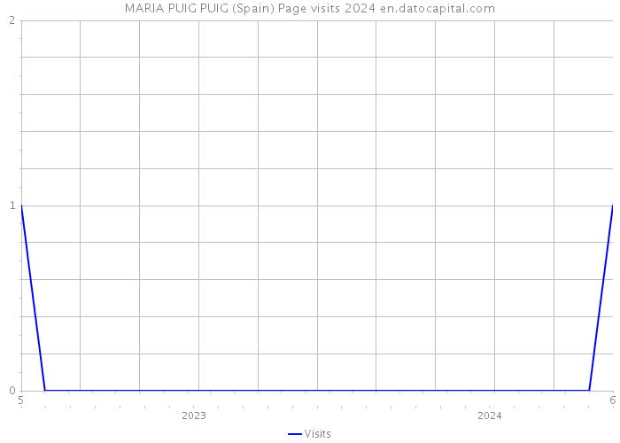 MARIA PUIG PUIG (Spain) Page visits 2024 