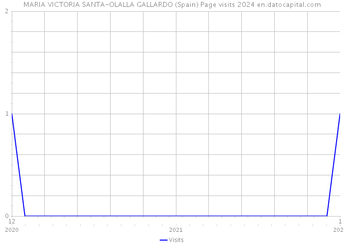 MARIA VICTORIA SANTA-OLALLA GALLARDO (Spain) Page visits 2024 