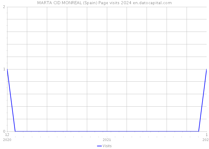 MARTA CID MONREAL (Spain) Page visits 2024 