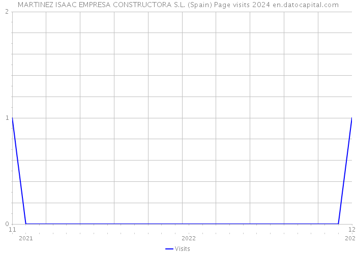 MARTINEZ ISAAC EMPRESA CONSTRUCTORA S.L. (Spain) Page visits 2024 