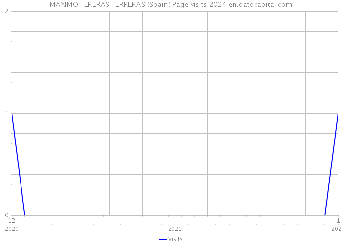 MAXIMO FERERAS FERRERAS (Spain) Page visits 2024 