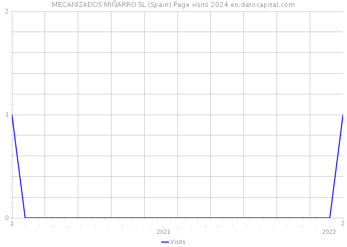 MECANIZADOS MIÑARRO SL (Spain) Page visits 2024 