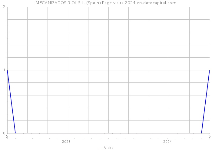 MECANIZADOS R OL S.L. (Spain) Page visits 2024 