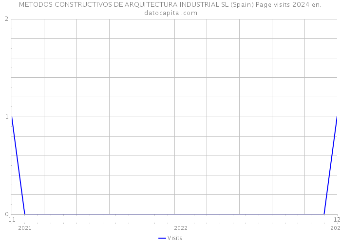 METODOS CONSTRUCTIVOS DE ARQUITECTURA INDUSTRIAL SL (Spain) Page visits 2024 