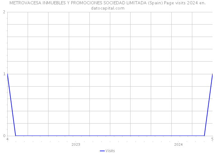 METROVACESA INMUEBLES Y PROMOCIONES SOCIEDAD LIMITADA (Spain) Page visits 2024 