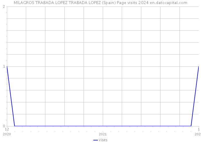 MILAGROS TRABADA LOPEZ TRABADA LOPEZ (Spain) Page visits 2024 