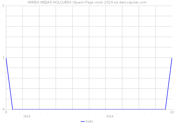 MIREIA MEJIAS HOLGUERA (Spain) Page visits 2024 