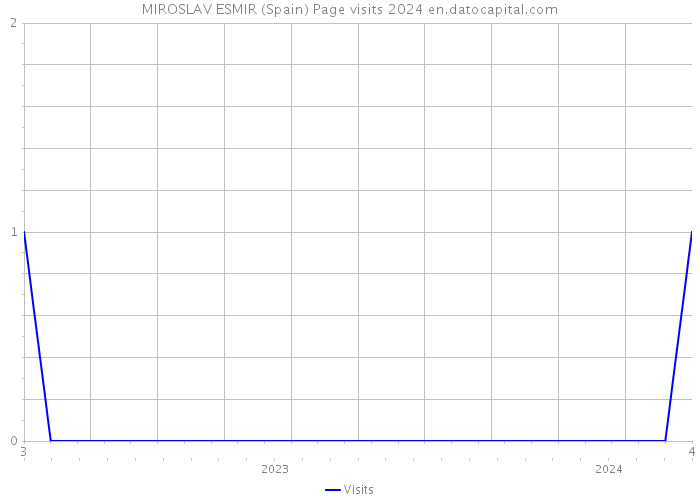 MIROSLAV ESMIR (Spain) Page visits 2024 