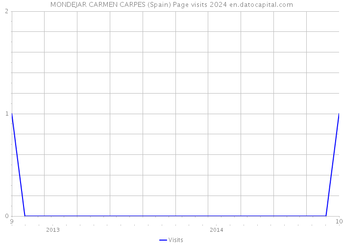 MONDEJAR CARMEN CARPES (Spain) Page visits 2024 