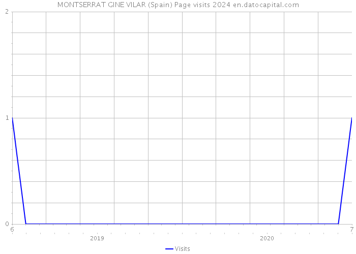 MONTSERRAT GINE VILAR (Spain) Page visits 2024 