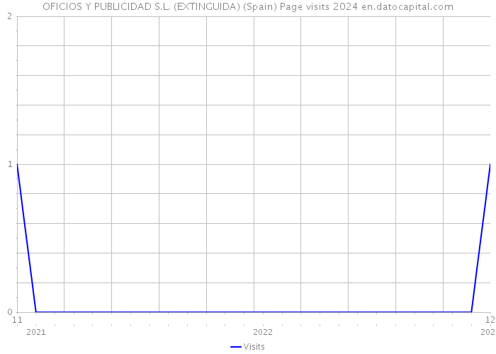 OFICIOS Y PUBLICIDAD S.L. (EXTINGUIDA) (Spain) Page visits 2024 