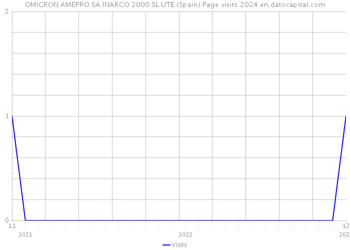 OMICRON AMEPRO SA INARCO 2000 SL UTE (Spain) Page visits 2024 