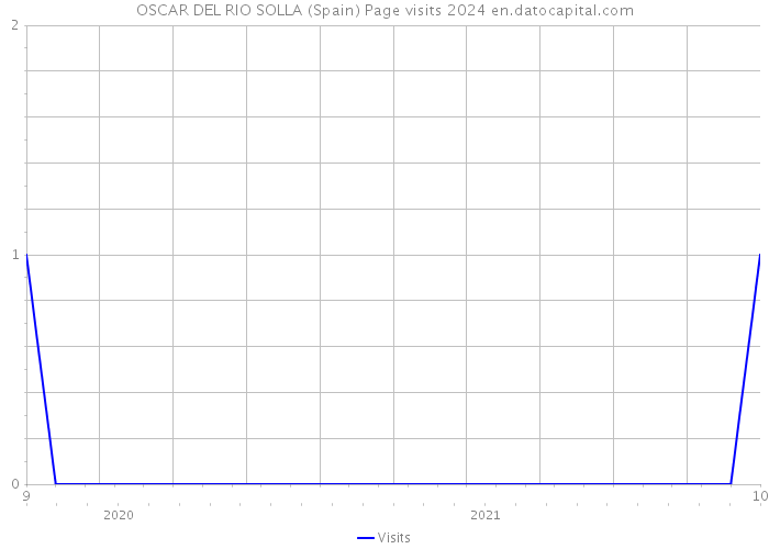 OSCAR DEL RIO SOLLA (Spain) Page visits 2024 