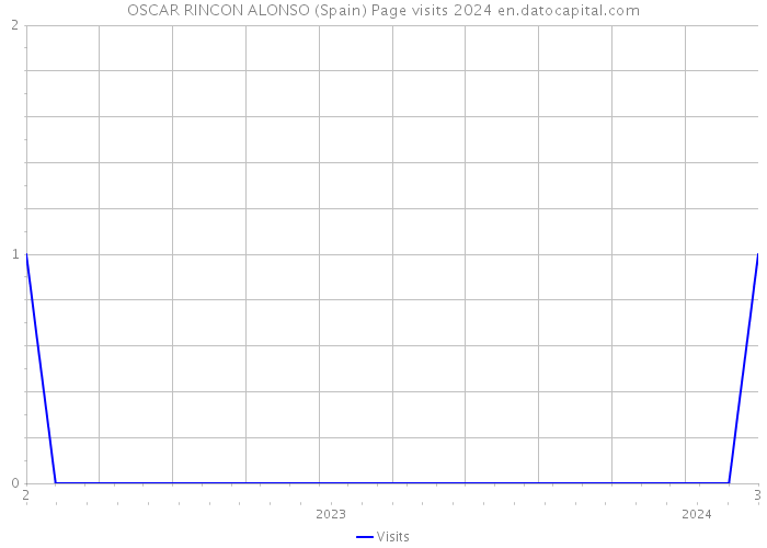 OSCAR RINCON ALONSO (Spain) Page visits 2024 