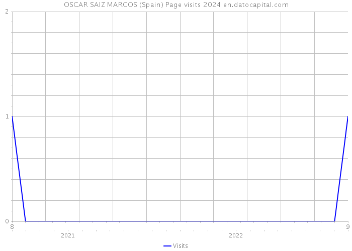 OSCAR SAIZ MARCOS (Spain) Page visits 2024 