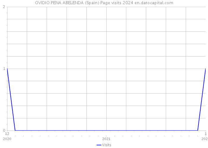 OVIDIO PENA ABELENDA (Spain) Page visits 2024 
