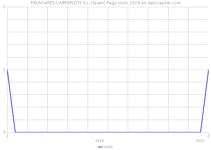 PALADARES CABRERIZOS S.L. (Spain) Page visits 2024 