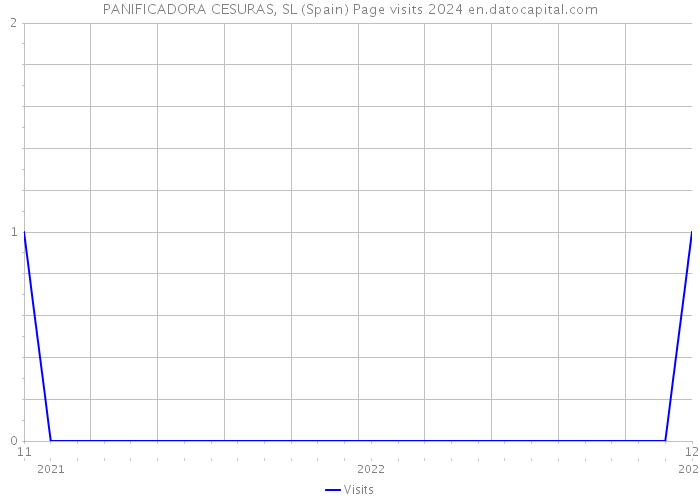 PANIFICADORA CESURAS, SL (Spain) Page visits 2024 