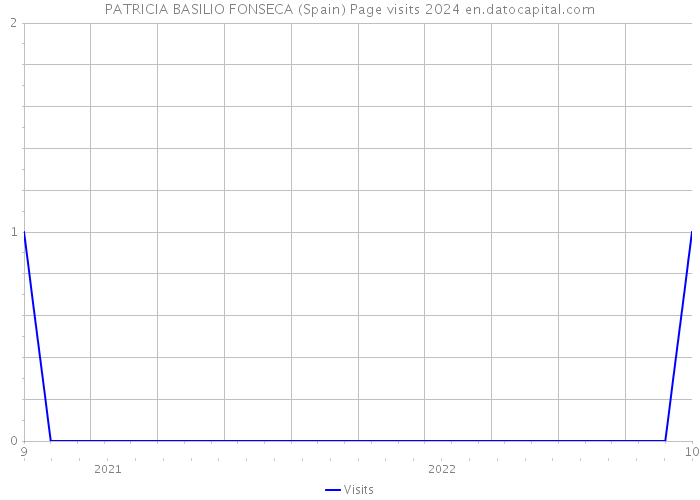 PATRICIA BASILIO FONSECA (Spain) Page visits 2024 