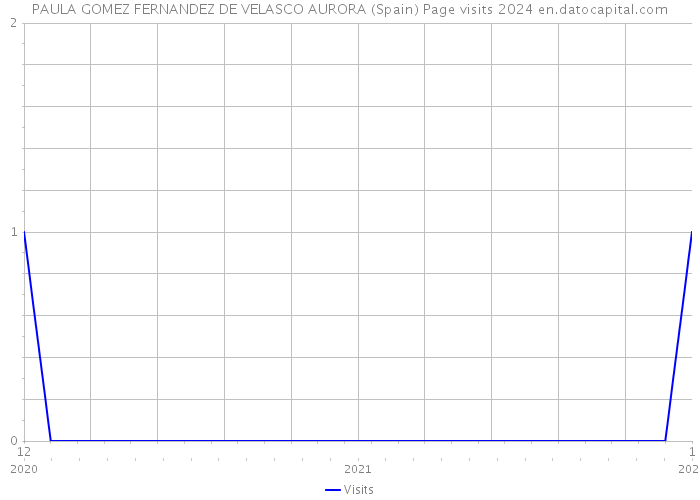 PAULA GOMEZ FERNANDEZ DE VELASCO AURORA (Spain) Page visits 2024 