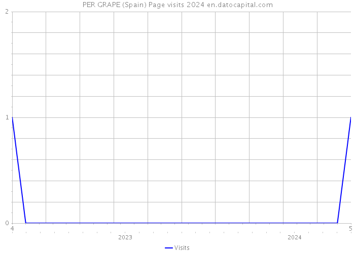 PER GRAPE (Spain) Page visits 2024 