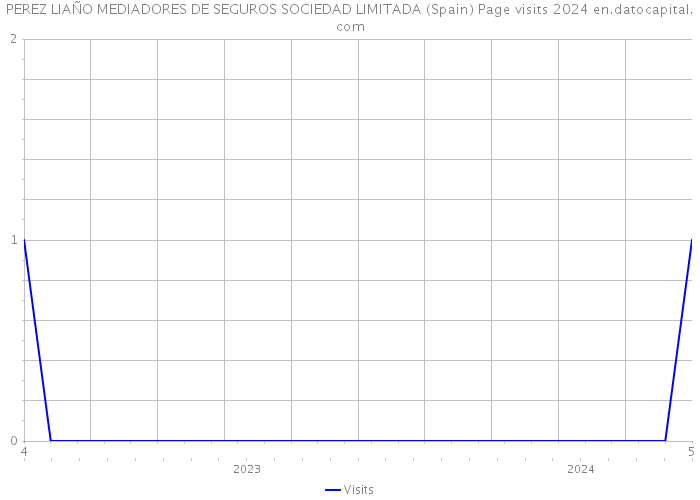 PEREZ LIAÑO MEDIADORES DE SEGUROS SOCIEDAD LIMITADA (Spain) Page visits 2024 
