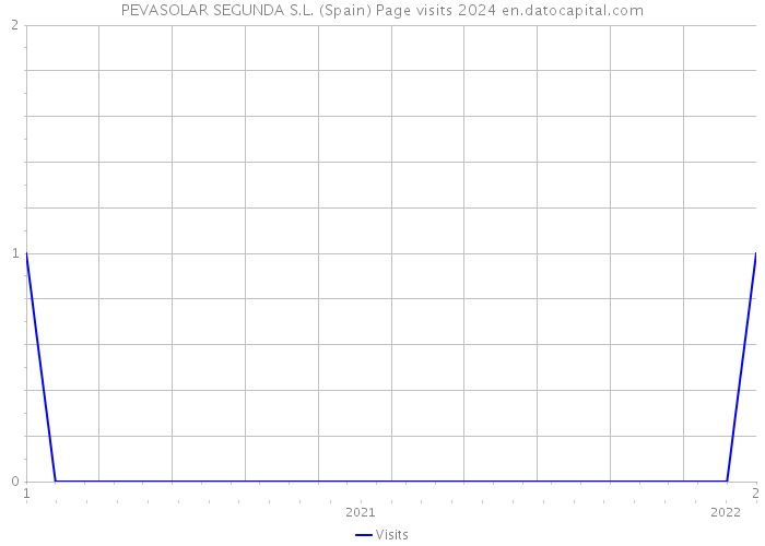 PEVASOLAR SEGUNDA S.L. (Spain) Page visits 2024 