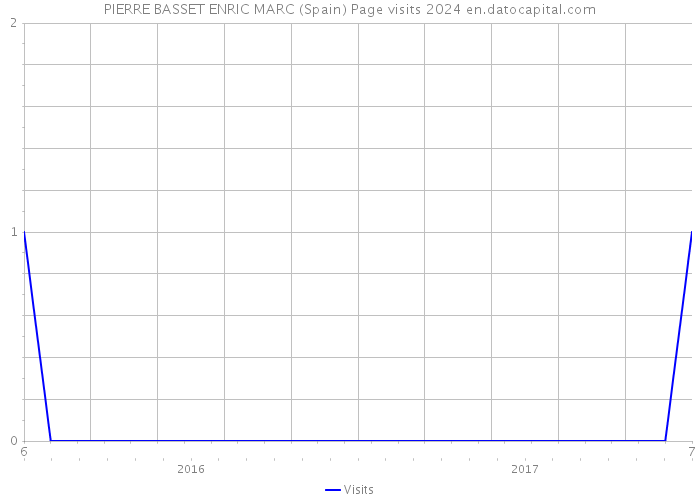 PIERRE BASSET ENRIC MARC (Spain) Page visits 2024 