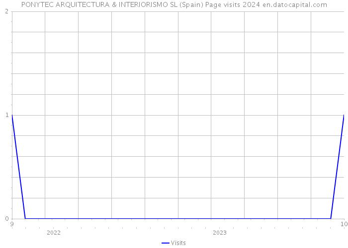 PONYTEC ARQUITECTURA & INTERIORISMO SL (Spain) Page visits 2024 