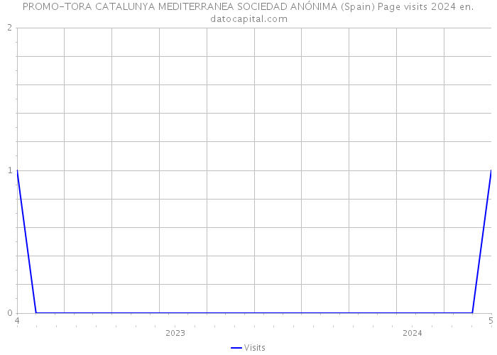 PROMO-TORA CATALUNYA MEDITERRANEA SOCIEDAD ANÓNIMA (Spain) Page visits 2024 