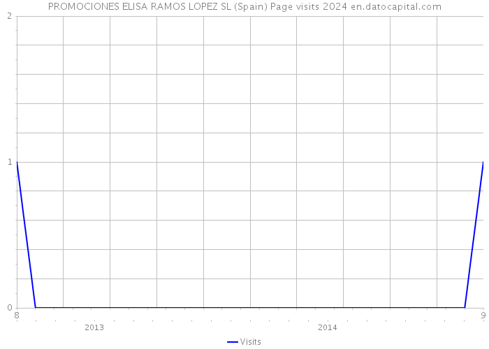 PROMOCIONES ELISA RAMOS LOPEZ SL (Spain) Page visits 2024 