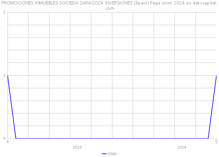 PROMOCIONES INMUEBLES SOCIEDA ZARAGOZA INVERSIONES (Spain) Page visits 2024 