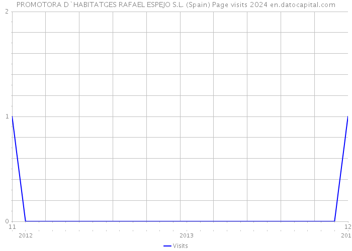 PROMOTORA D`HABITATGES RAFAEL ESPEJO S.L. (Spain) Page visits 2024 