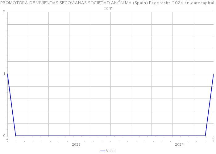 PROMOTORA DE VIVIENDAS SEGOVIANAS SOCIEDAD ANÓNIMA (Spain) Page visits 2024 