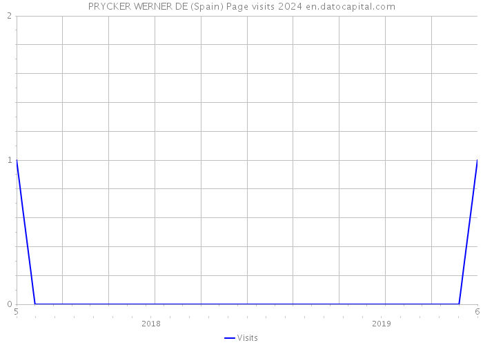 PRYCKER WERNER DE (Spain) Page visits 2024 