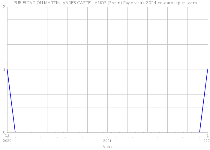 PURIFICACION MARTIN-VARES CASTELLANOS (Spain) Page visits 2024 