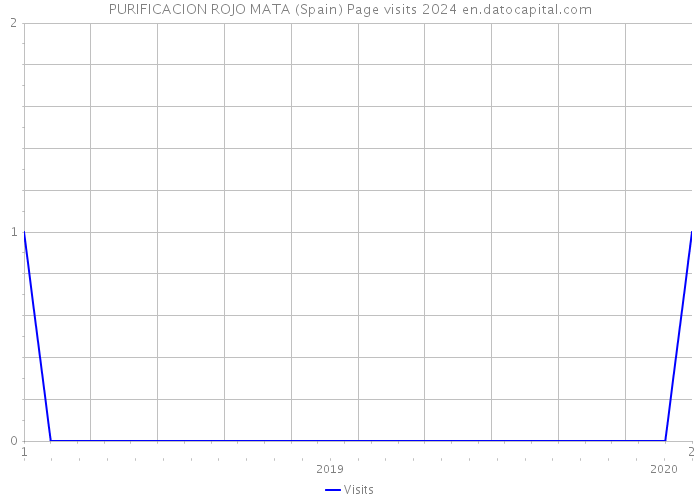 PURIFICACION ROJO MATA (Spain) Page visits 2024 