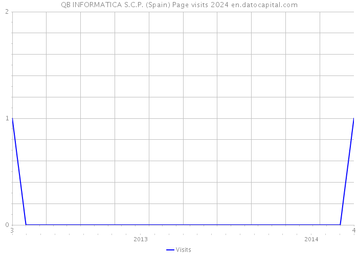 QB INFORMATICA S.C.P. (Spain) Page visits 2024 