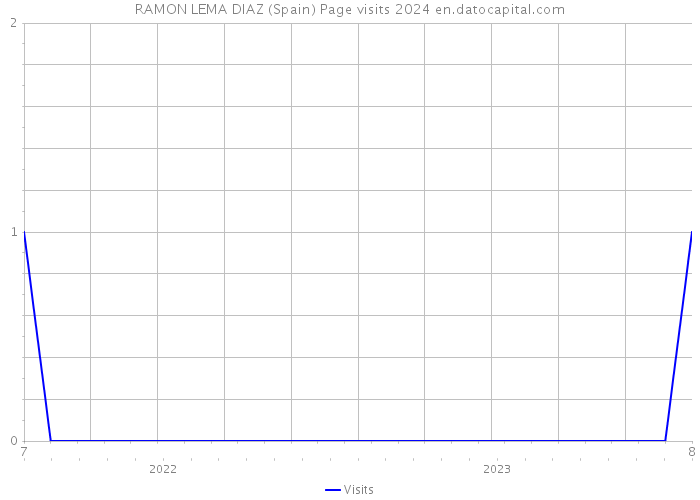 RAMON LEMA DIAZ (Spain) Page visits 2024 