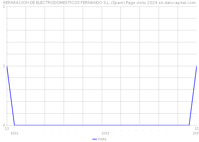 REPARACION DE ELECTRODOMESTICOS FERNANDO S.L. (Spain) Page visits 2024 