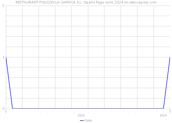 RESTAURANT POLIGON LA GARRIGA S.L. (Spain) Page visits 2024 