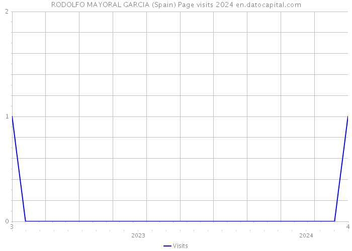 RODOLFO MAYORAL GARCIA (Spain) Page visits 2024 