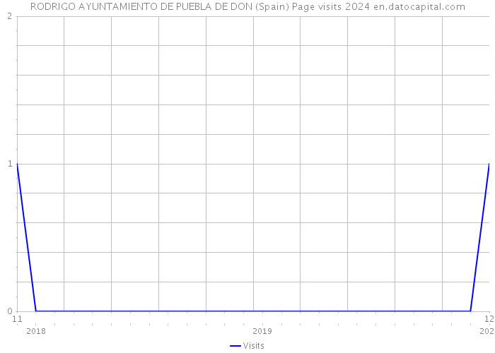 RODRIGO AYUNTAMIENTO DE PUEBLA DE DON (Spain) Page visits 2024 
