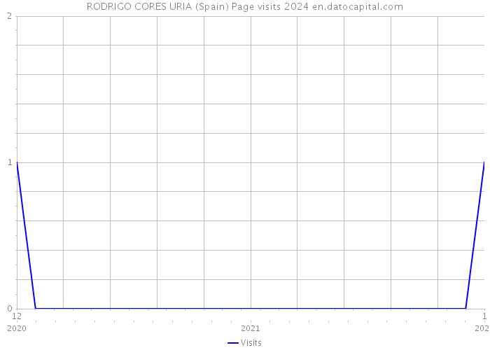 RODRIGO CORES URIA (Spain) Page visits 2024 