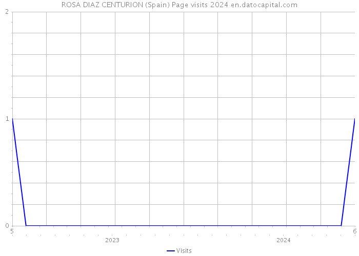 ROSA DIAZ CENTURION (Spain) Page visits 2024 